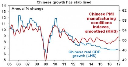 Chinese growth has stabilised