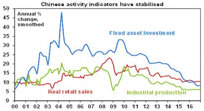Chinese activity indicators have stabilised
