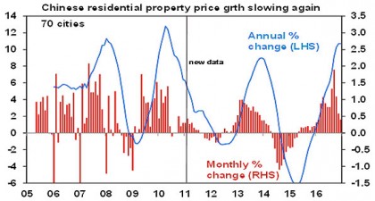 Chinese residential property price grth slowing again