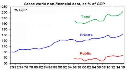 The $US200 trillion global debt mountain 