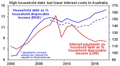 High Household debt
