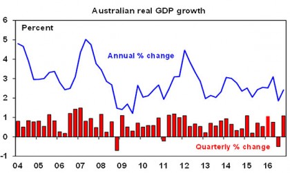 Australian real GDP growth
