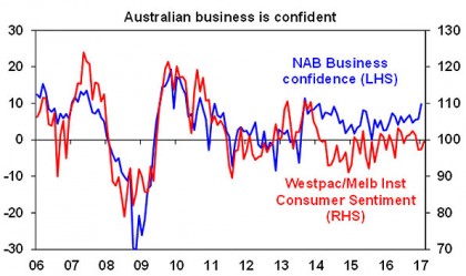 Australian business is confident