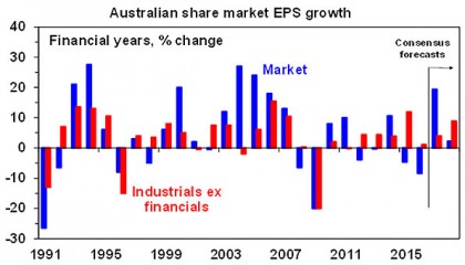 Australian share market EPS growth