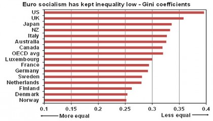  The Gini coefficient
