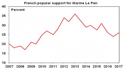 French popular support for Le Pen