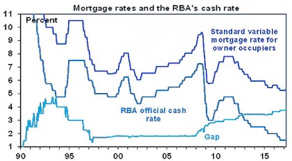 Mortgage rates and the RBA's cash rate