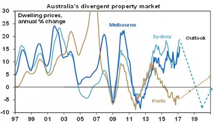 Australia's divergent prperty market
