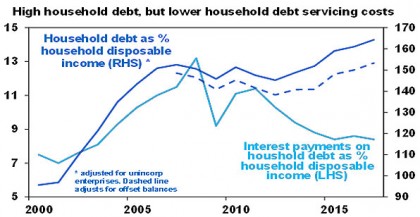 High household debt