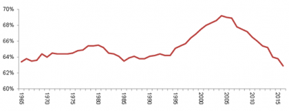 US homeownership rate (1965 to 2016)
