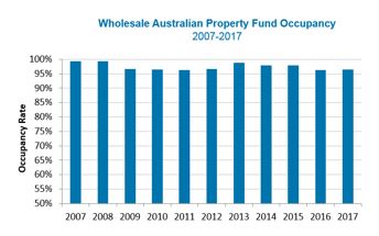 Wholesale Australian Property Fund Occupancy 2007 - 2017
