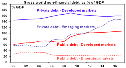 Gross world non-financial debt, as % of GDP