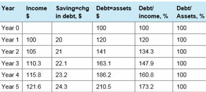 Debt ratios over time