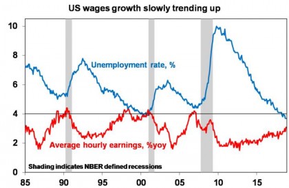 US wage growth slowly trending up