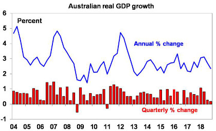 Australian real GDP growth 
